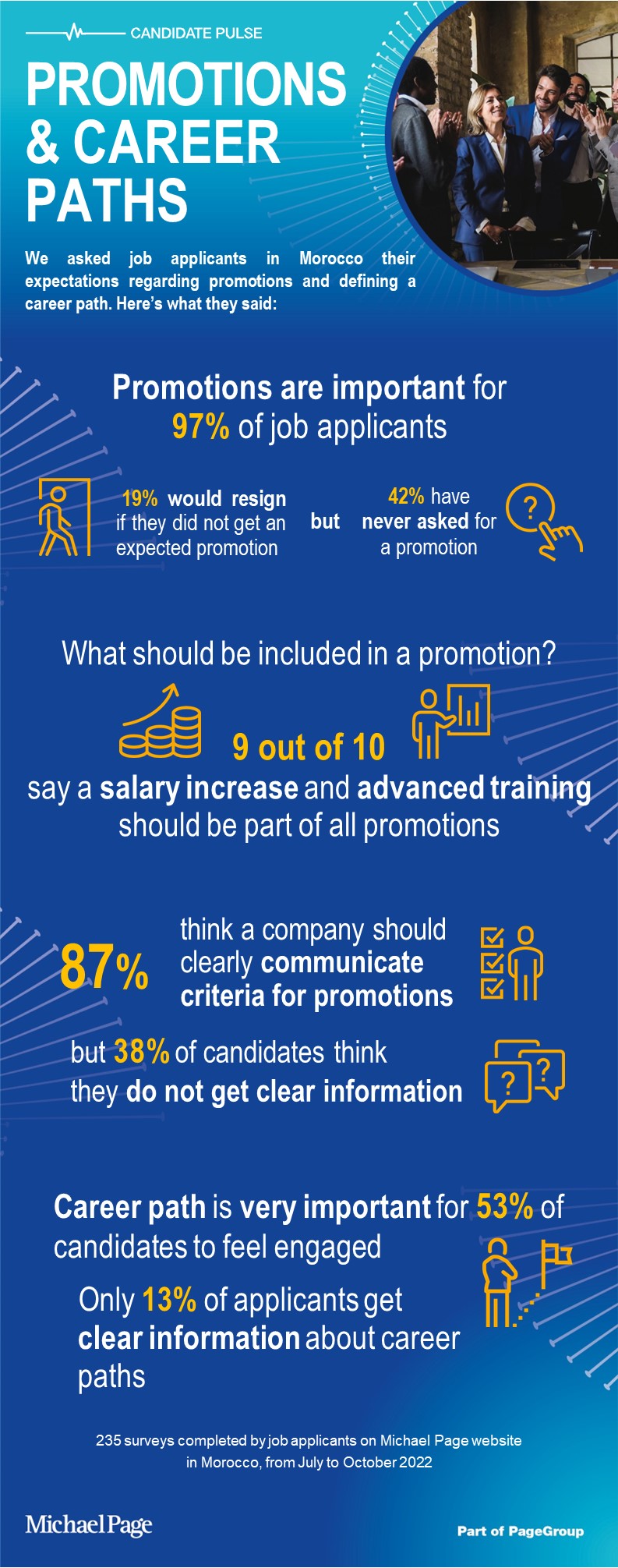 97% of job applicants believe that promotions are important 