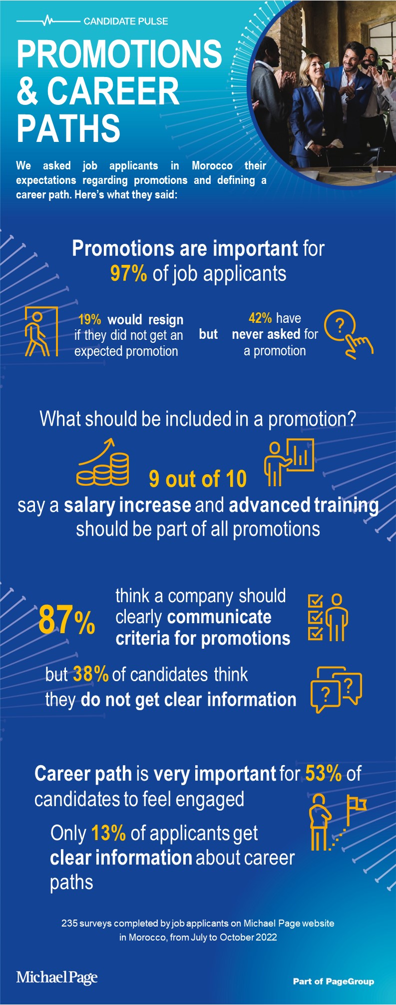 97% of job applicants believe that promotions are important