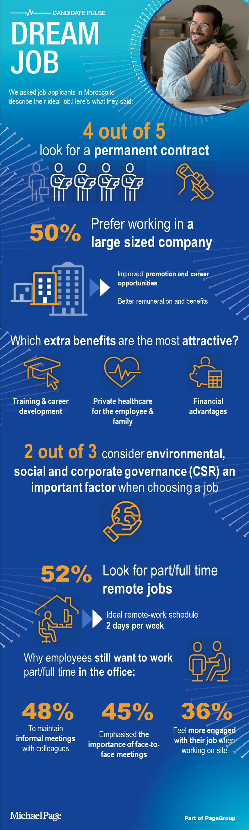 74% of job applicants in Morocco placed training and career development among their most-wanted employment benefits