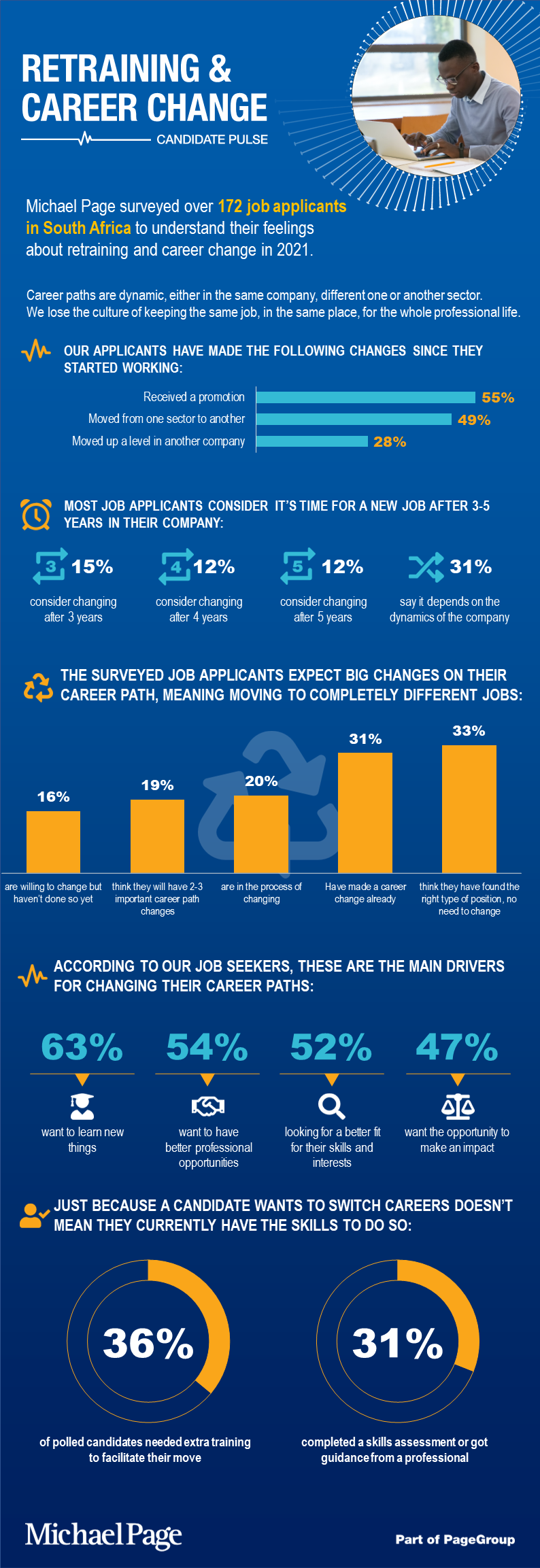 Retaining and Career change