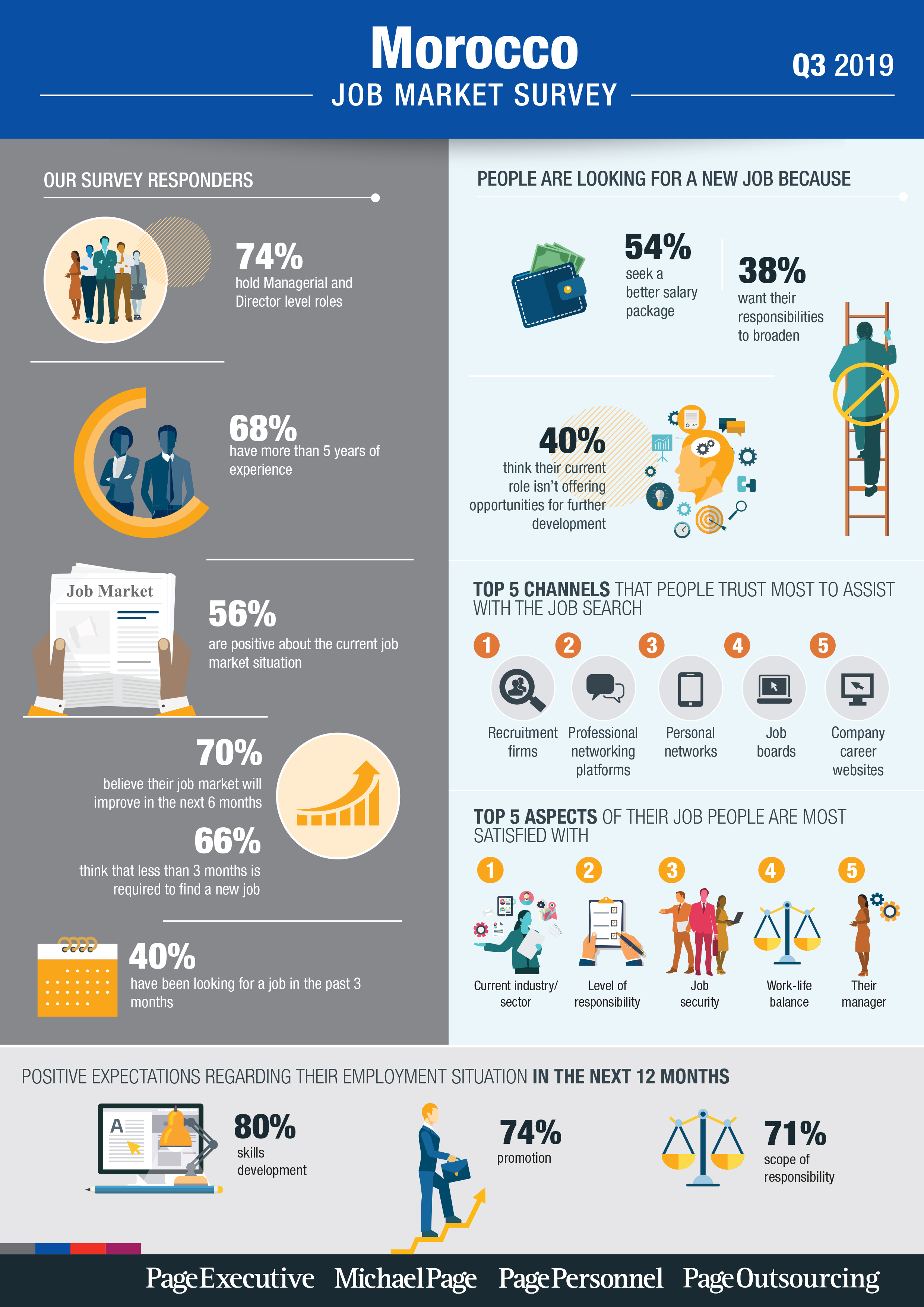 Q2 2019 Job Market Survey - Morocco