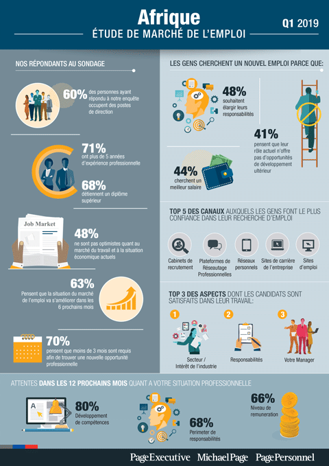 Q1 2019 Job Market Survey - Afrique