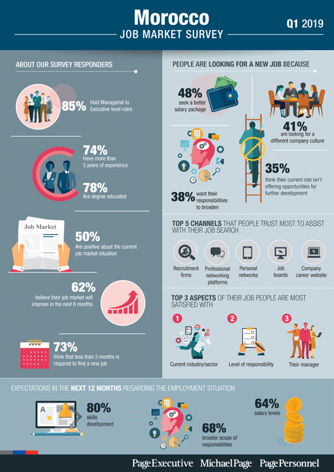 Q1 2019 Job Market Survey - Morocco