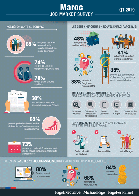 Q1 2019 Job Market Survey - Maroc