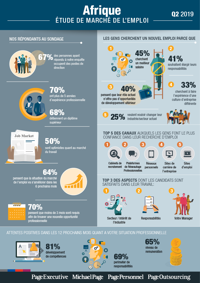 Q2 2019 Job Market Survey - Afrique