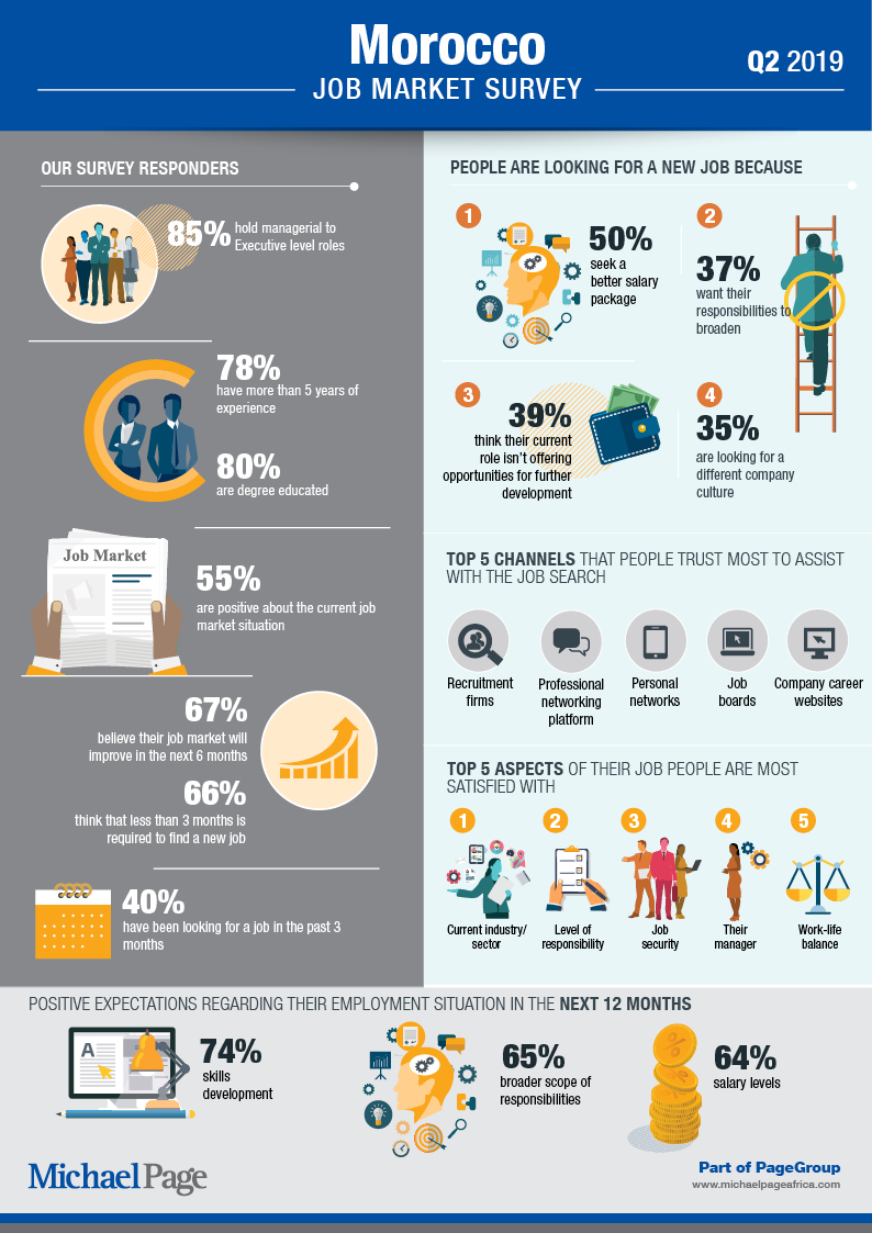 Q2 2019 Job Market Survey - Morocco