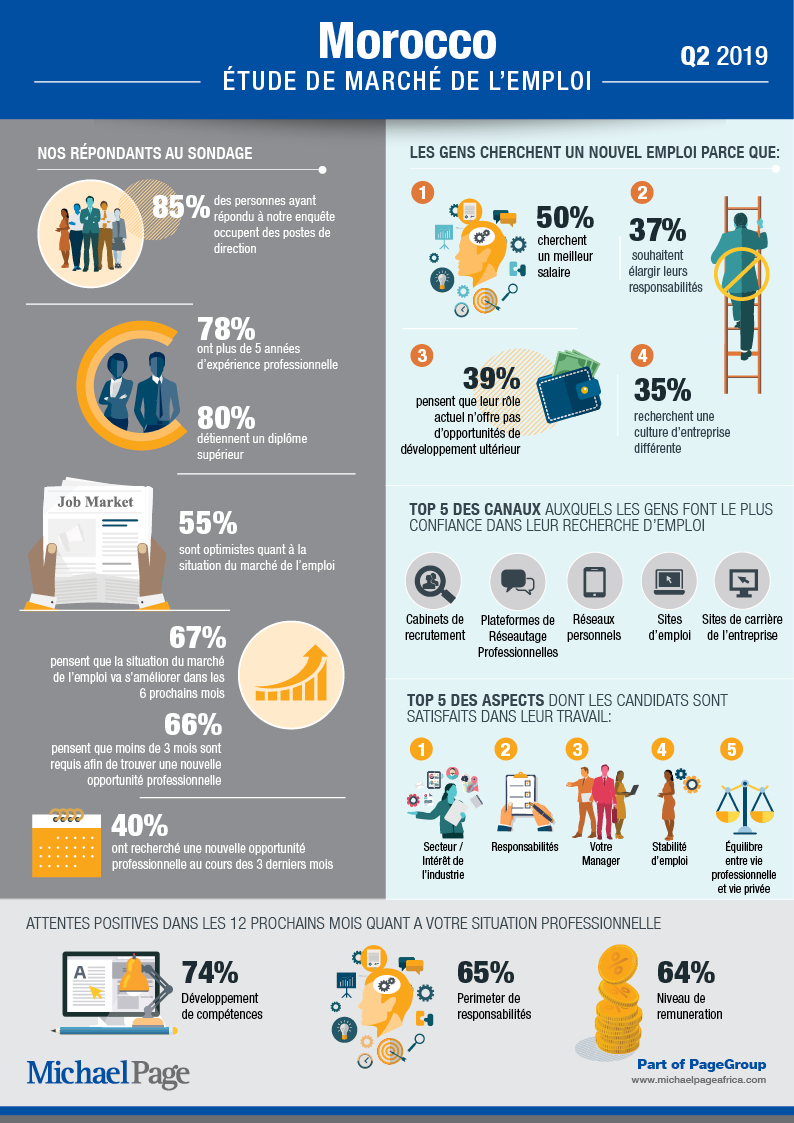 Q2 2019 Job Market Survey - Maroc