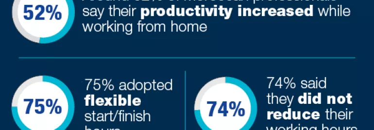 52% of Moroccan professionals more productive from home, 75% flexible hours, 74% unchanged hours.